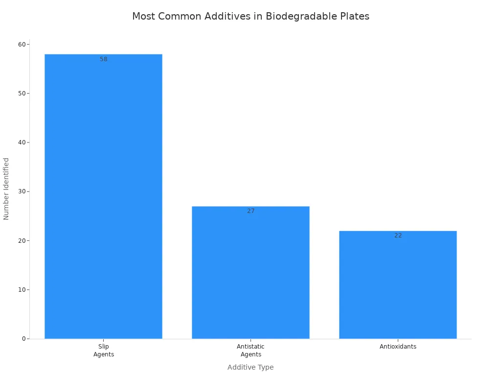 Bar chart showing slip agents, antistatic agents, and antioxidants as the most common additives in biodegradable plates