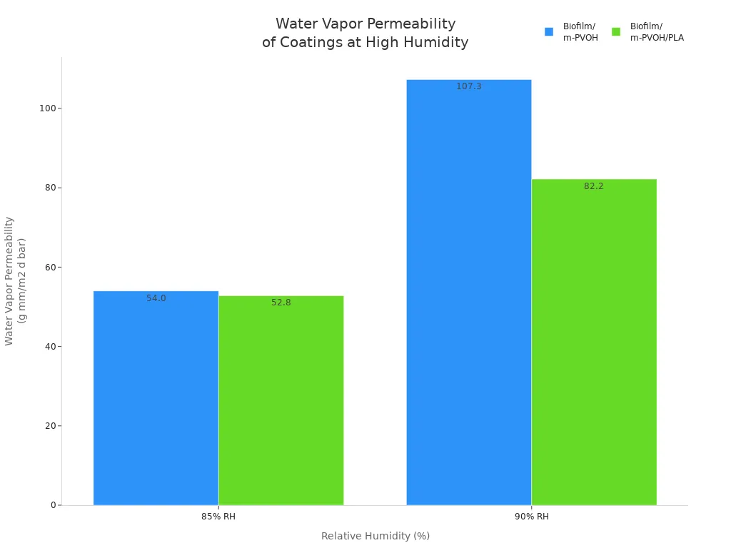Grouped bar chart comparing water vapor permeability of Biofilm/m-PVOH and Biofilm/m-PVOH/PLA coatings at 85% and 90% relative humidity