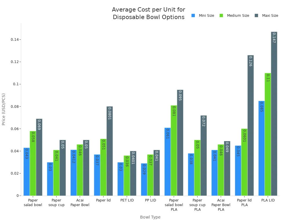Grouped bar chart comparing average cost per unit for different disposable bowl types and sizes.