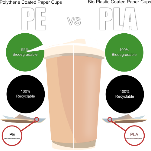 Definition and Difference between PLA and PE
